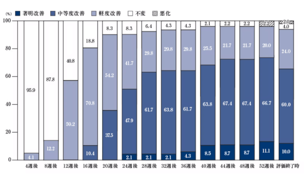 長期投与による改善率