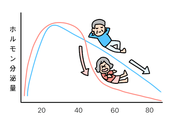 男性ホルモンは減少しにくい