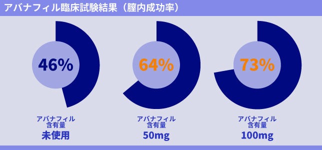 アバナフィル臨床結果（膣内成功率）