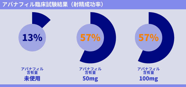 アバナフィル臨床結果（射精成功率）