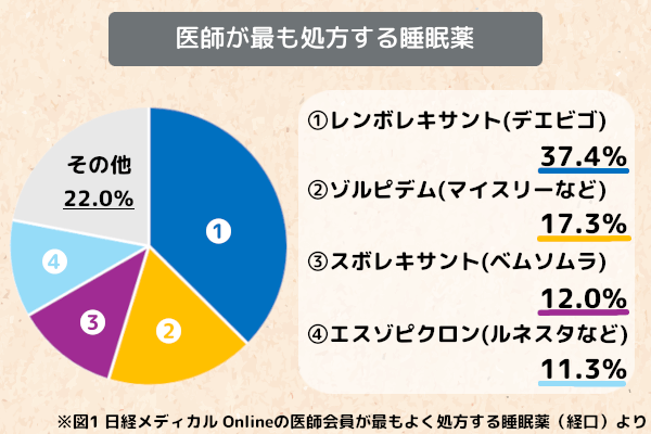 病院で処方されることが多い睡眠薬