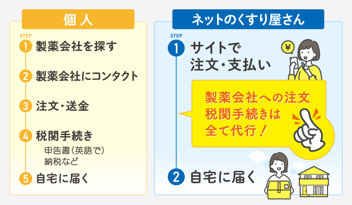 医薬品の個人輸入代行とは？