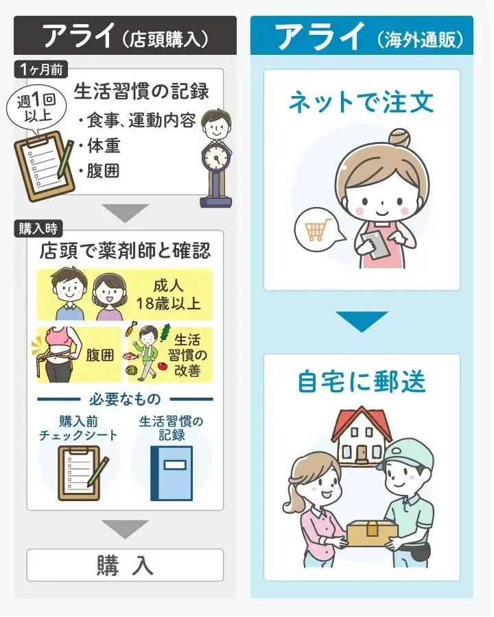 アライの購入方法
