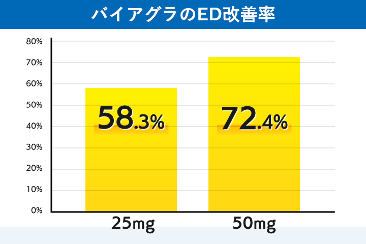 バイアグラのED改善率