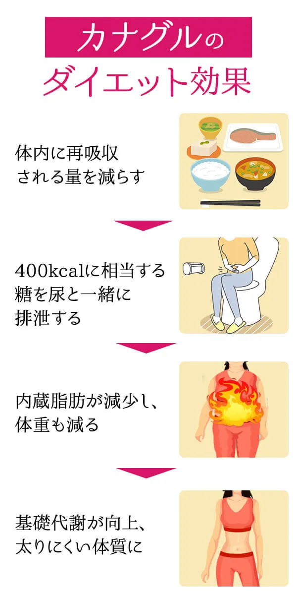 カナグルの効果