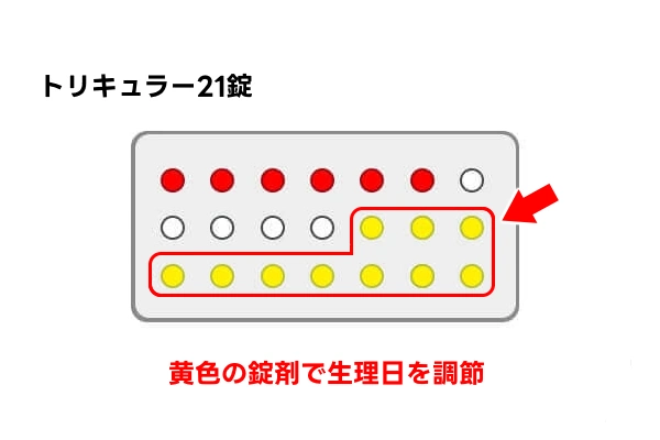 トリキュラー21錠で生理日をずらす方法