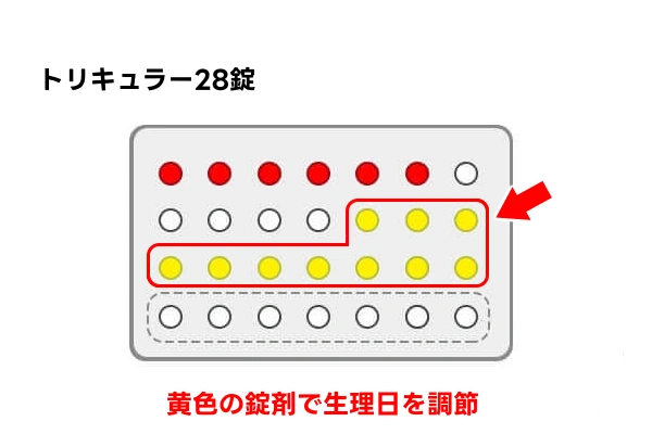 トリキュラー28錠で生理日をずらす方法